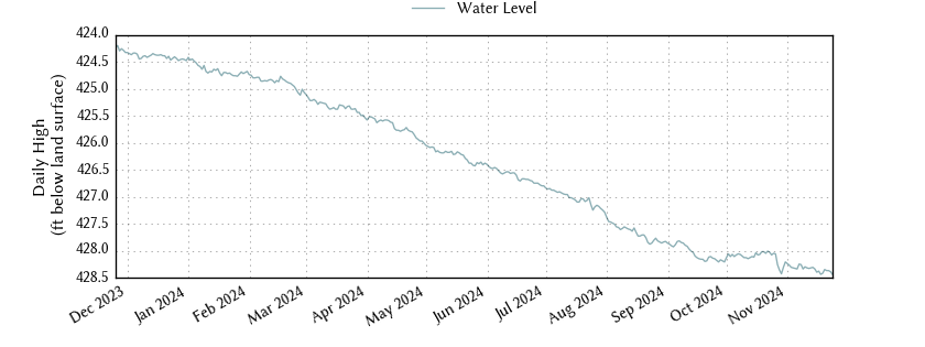 plot of past 1 year of well water level data