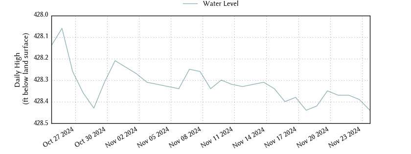 plot of past 30 days of well water level data