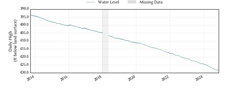 plot of entire period of record of well water level data