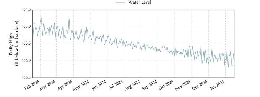 plot of past 1 year of well water level data