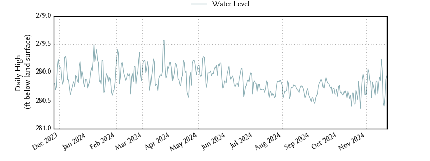 plot of past 1 year of well water level data