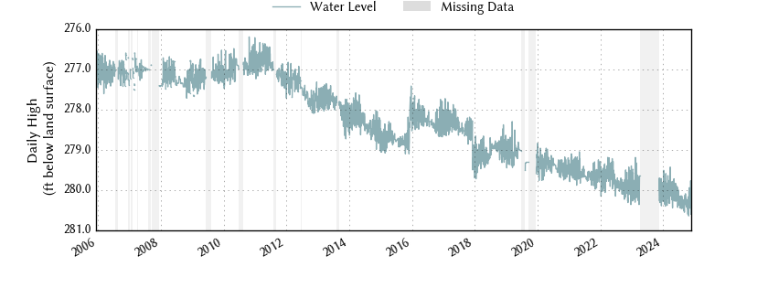 plot of entire period of record of well water level data