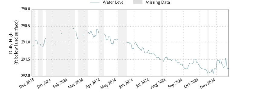 plot of past 1 year of well water level data