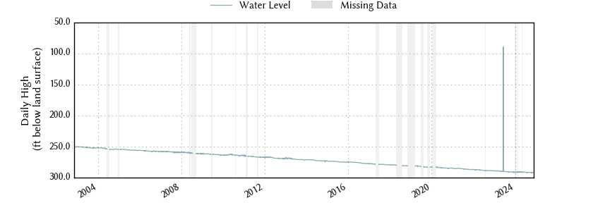 plot of entire period of record of well water level data