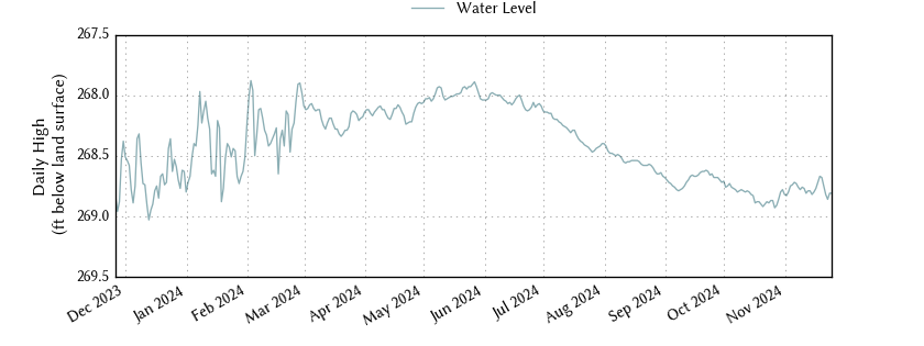 plot of past 1 year of well water level data