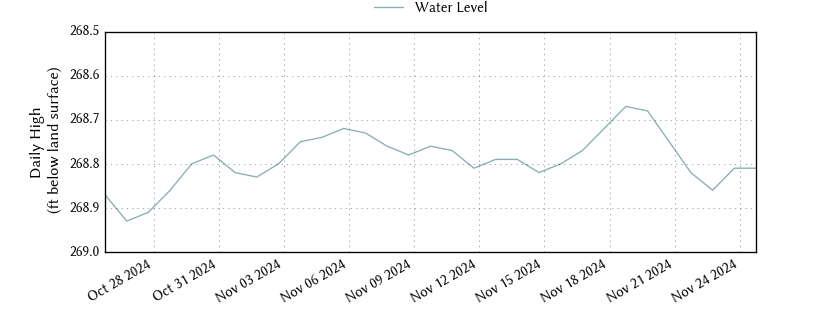 plot of past 30 days of well water level data