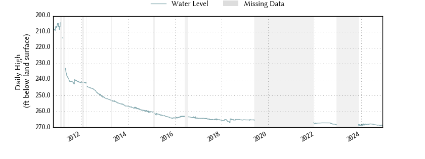 plot of entire period of record of well water level data