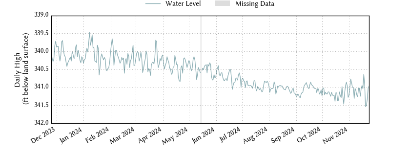 plot of past 1 year of well water level data