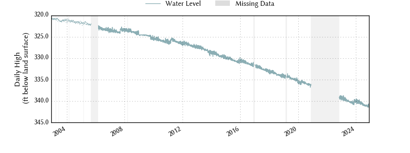 plot of entire period of record of well water level data