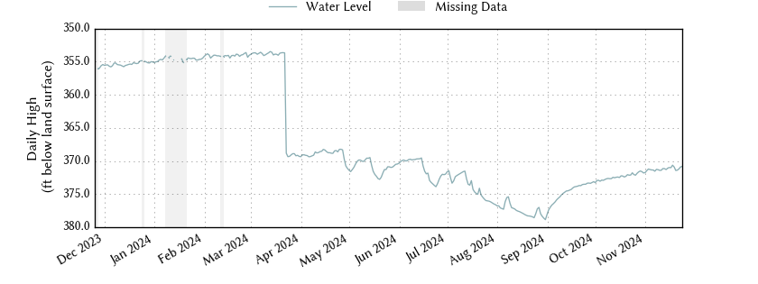 plot of past 1 year of well water level data