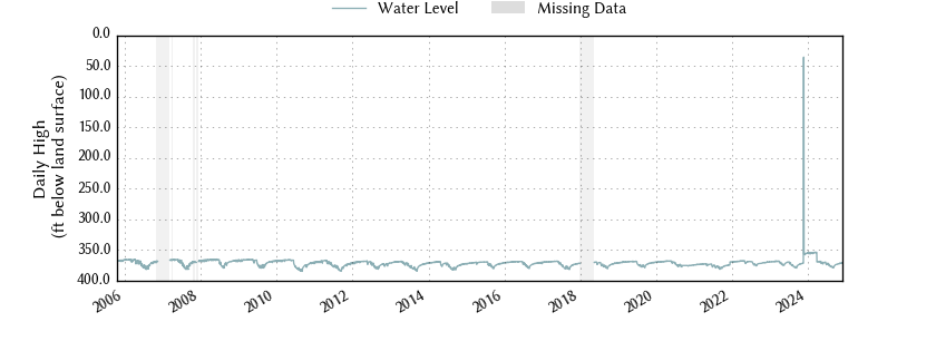 plot of entire period of record of well water level data