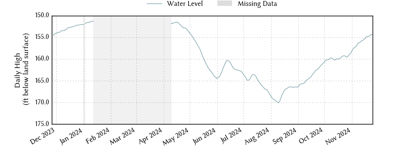 plot of past 1 year of well water level data