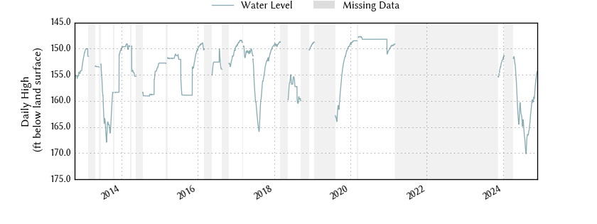 plot of entire period of record of well water level data