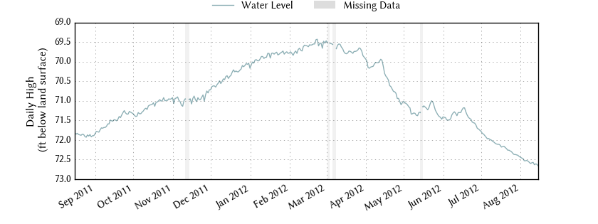 plot of past 1 year of well water level data