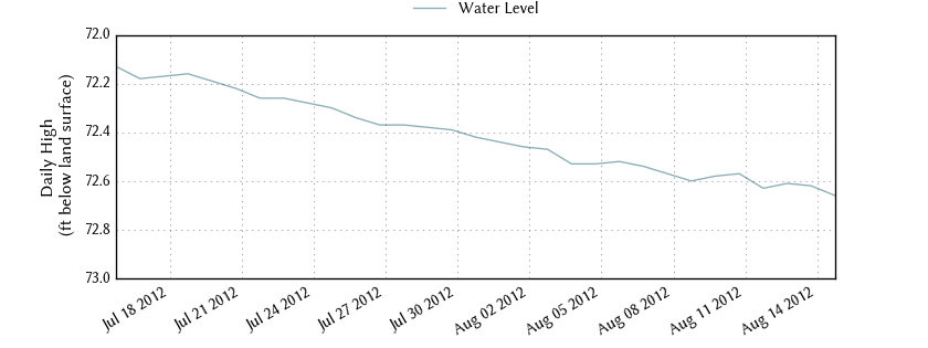 plot of past 30 days of well water level data