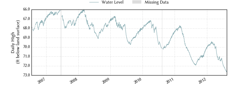 plot of entire period of record of well water level data