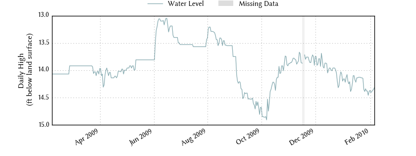 plot of past 1 year of well water level data