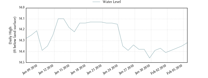 plot of past 30 days of well water level data