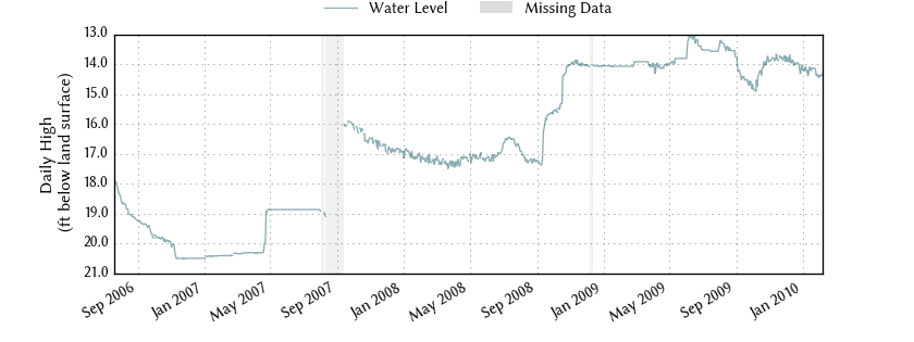 plot of entire period of record of well water level data