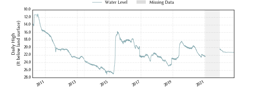 plot of entire period of record of well water level data