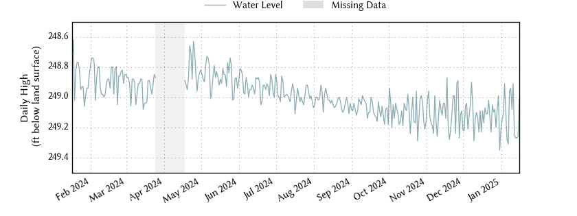 plot of past 1 year of well water level data