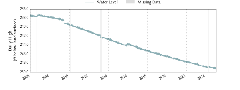 plot of entire period of record of well water level data