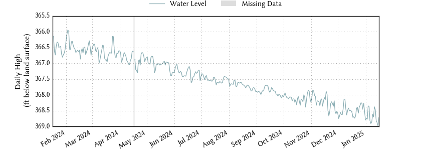 plot of past 1 year of well water level data