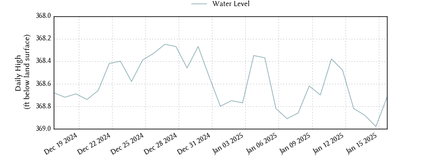 plot of past 30 days of well water level data