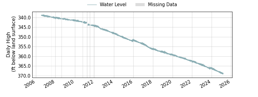 plot of entire period of record of well water level data