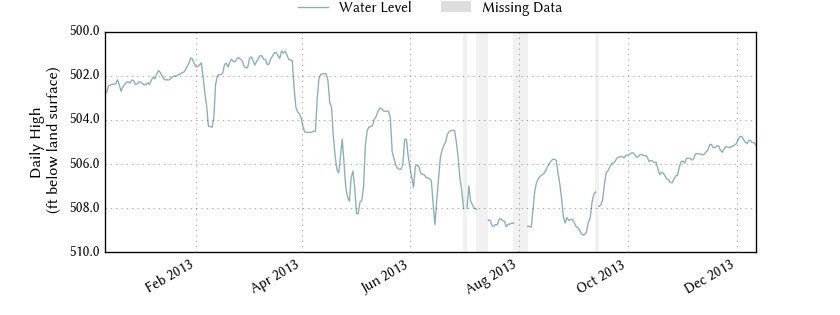 plot of past 1 year of well water level data