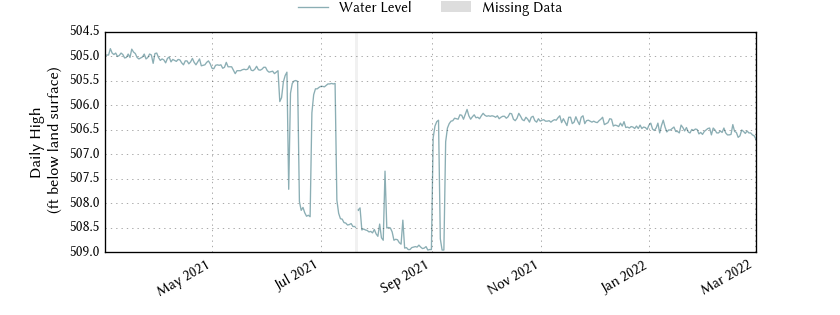 plot of past 1 year of well water level data