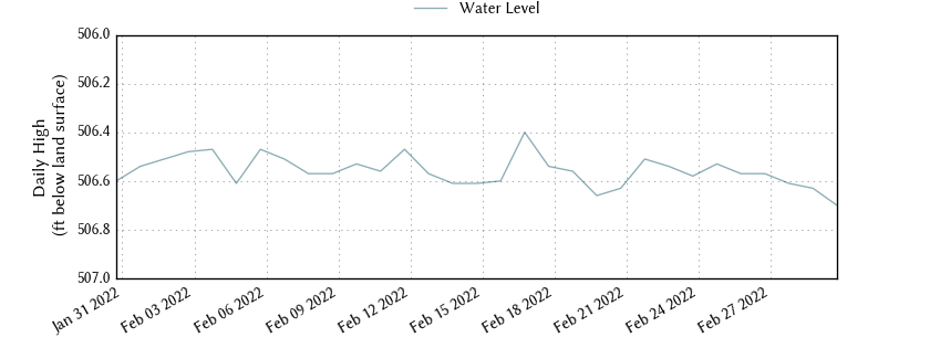 plot of past 30 days of well water level data