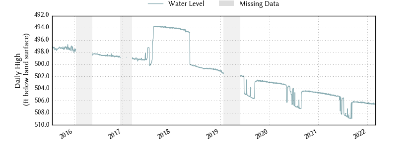 plot of entire period of record of well water level data