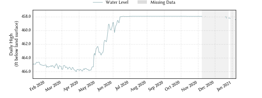 plot of past 1 year of well water level data