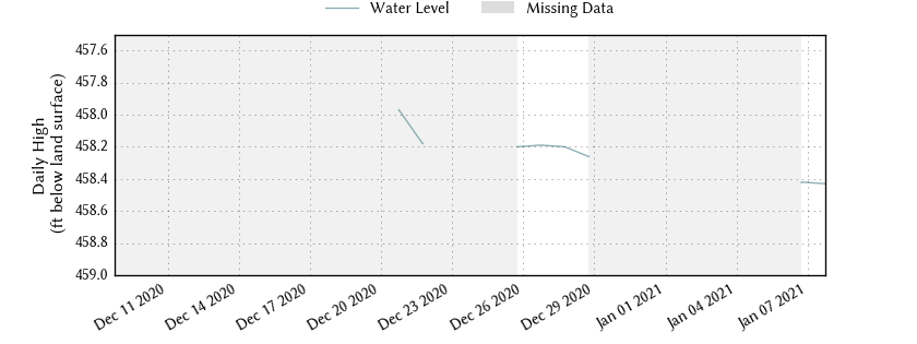 plot of past 30 days of well water level data