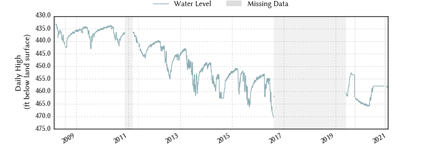 plot of entire period of record of well water level data