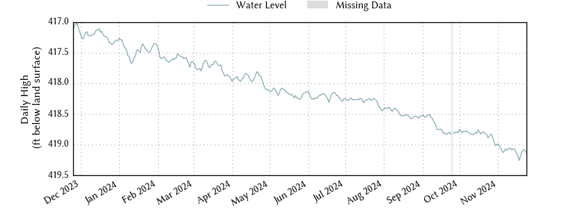 plot of past 1 year of well water level data