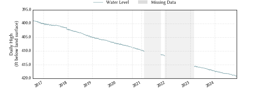 plot of entire period of record of well water level data