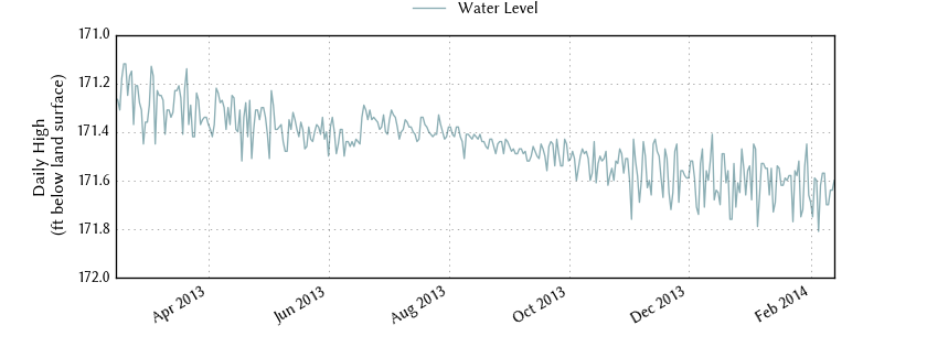 plot of past 1 year of well water level data