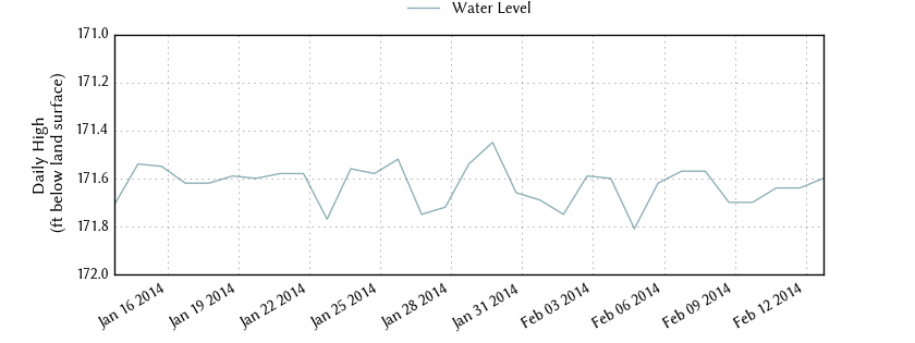 plot of past 30 days of well water level data