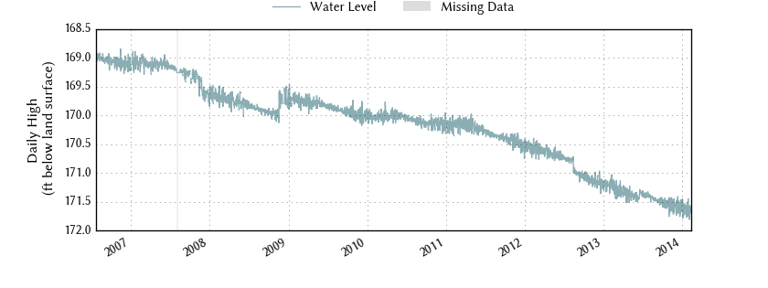 plot of entire period of record of well water level data