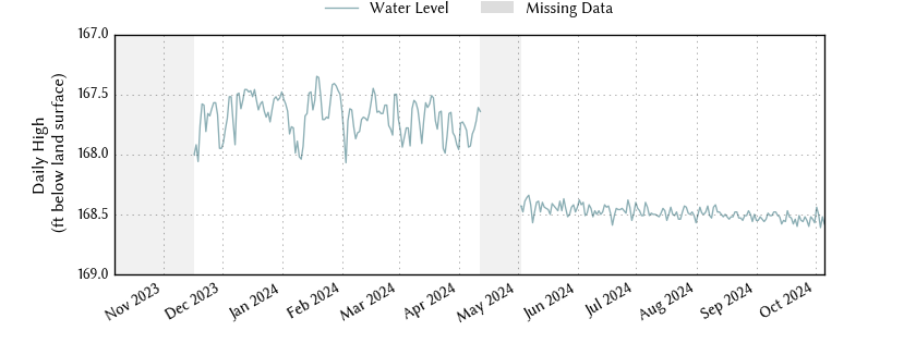 plot of past 1 year of well water level data