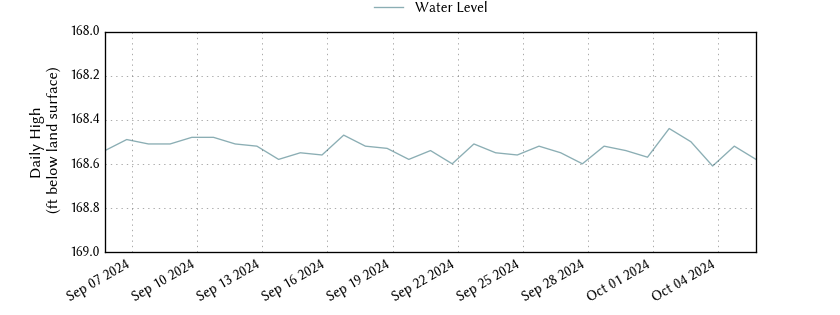 plot of past 30 days of well water level data