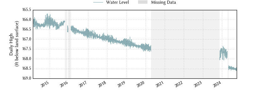 plot of entire period of record of well water level data