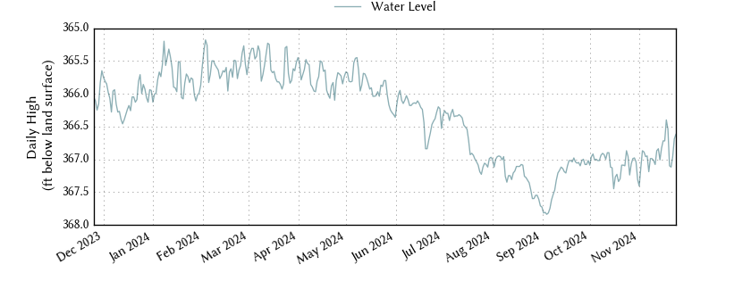 plot of past 1 year of well water level data