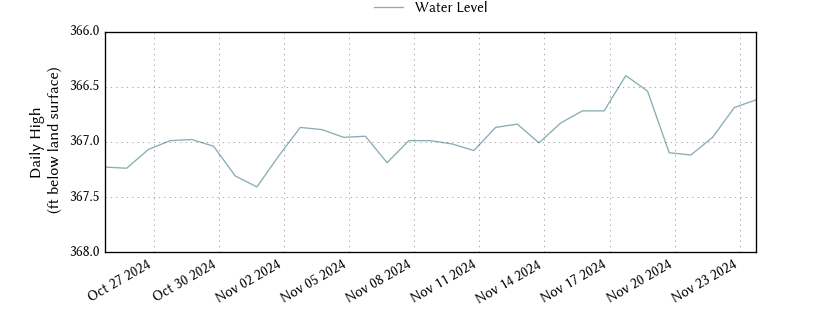 plot of past 30 days of well water level data