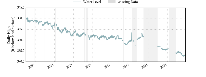 plot of entire period of record of well water level data