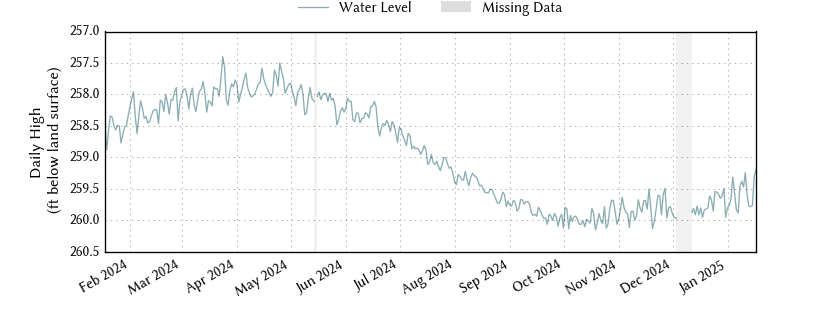 plot of past 1 year of well water level data