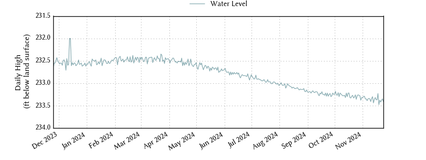 plot of past 1 year of well water level data