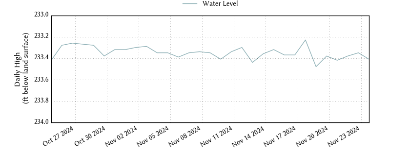 plot of past 30 days of well water level data